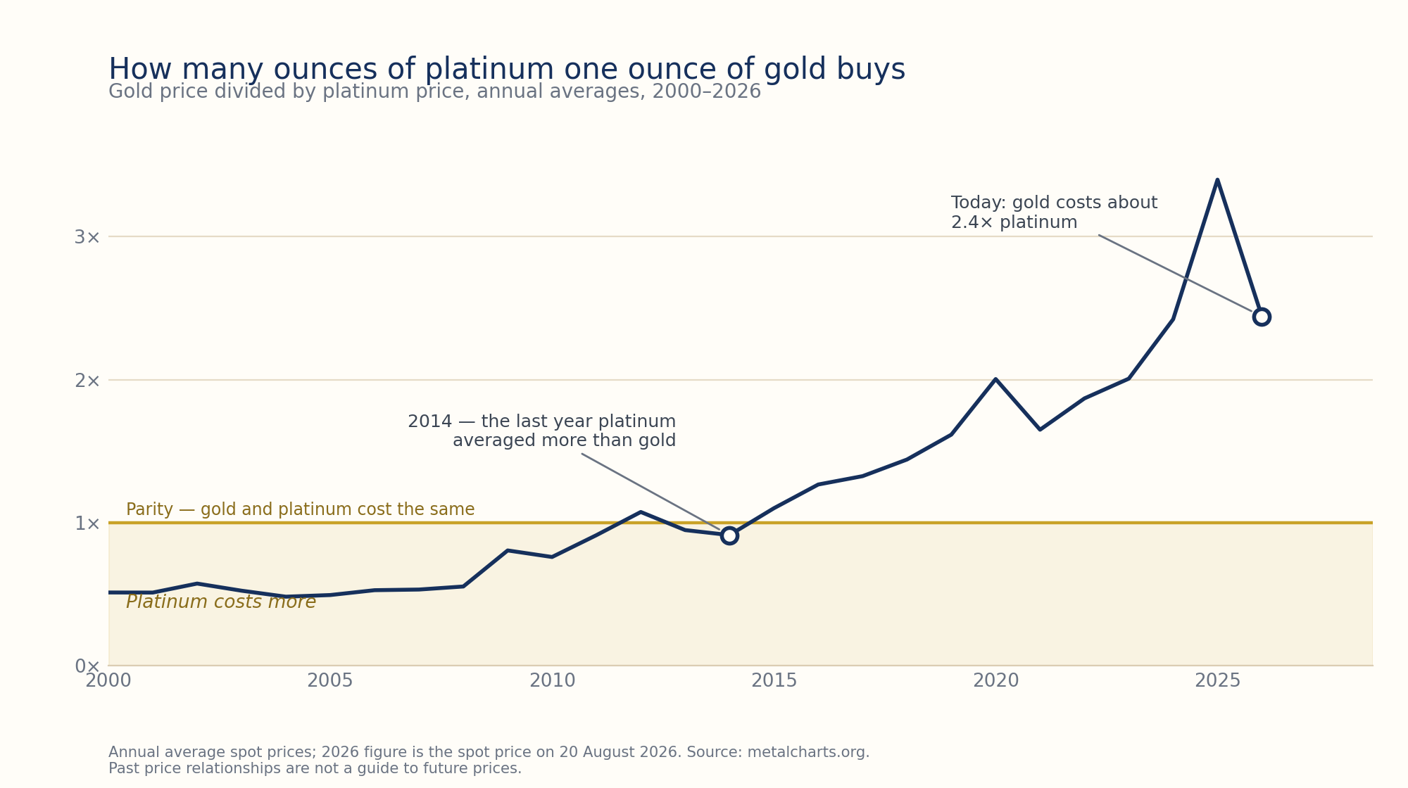 Chart showing how many ounces of platinum one ounce of gold buys, annual averages from 2000 to 2026