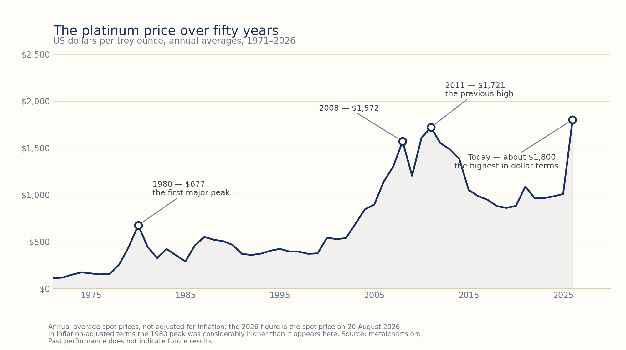 Chart of the platinum price in US dollars per troy ounce, annual averages from 1971 to 2026